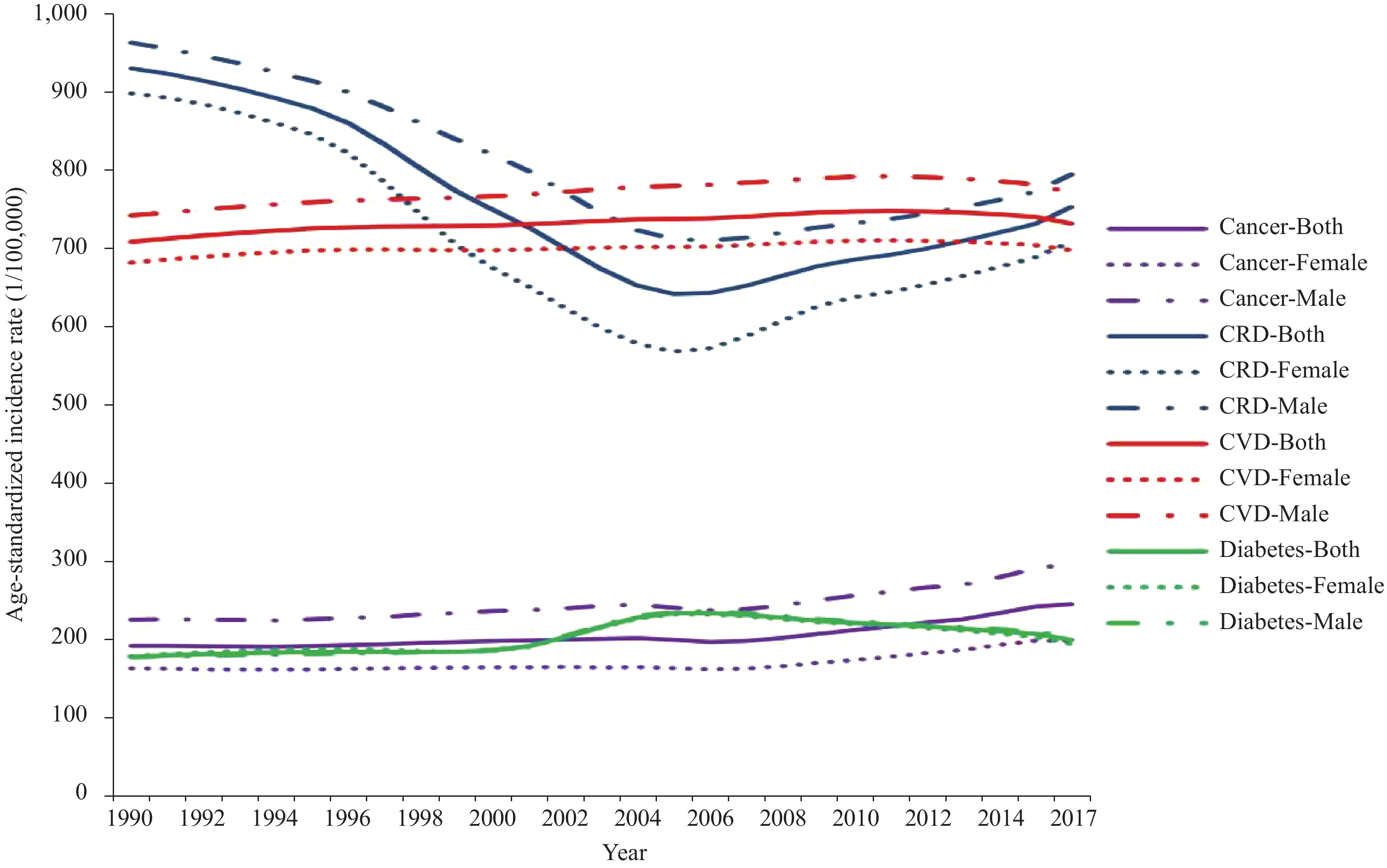 incidence-prevalence-and-mortality-of-four-major-chronic-non