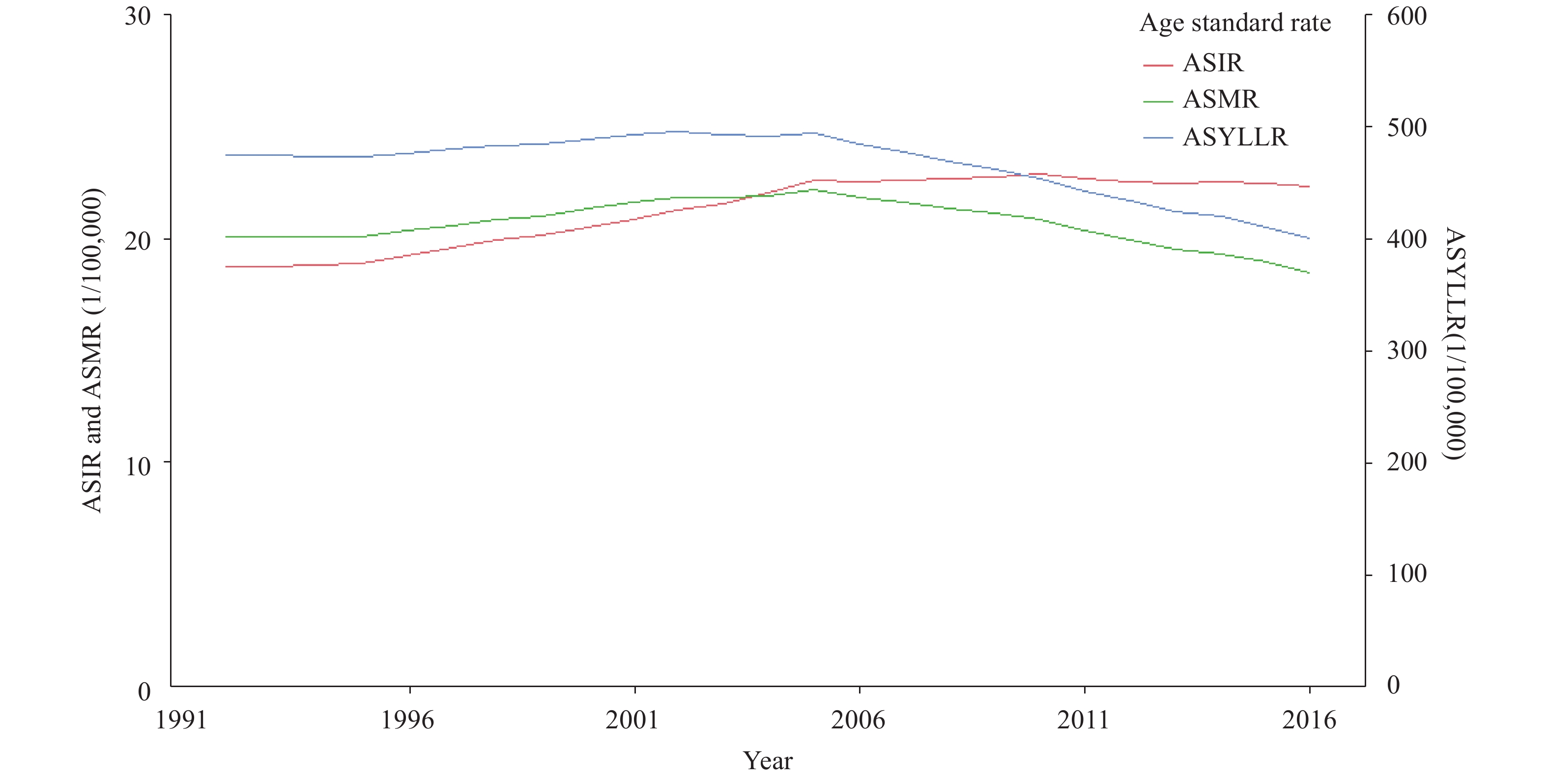 Trends And Regional Distribution Pattern Of Female Lung Cancer China 