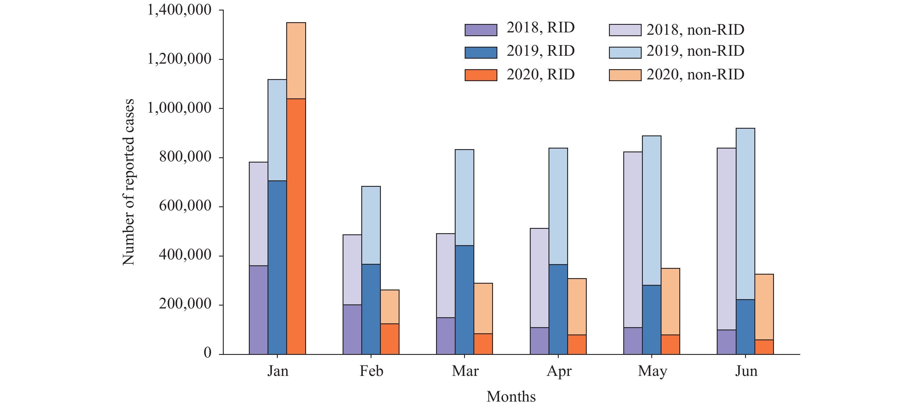Reported Cases of Respiratory Infectious Diseases — China, January−June