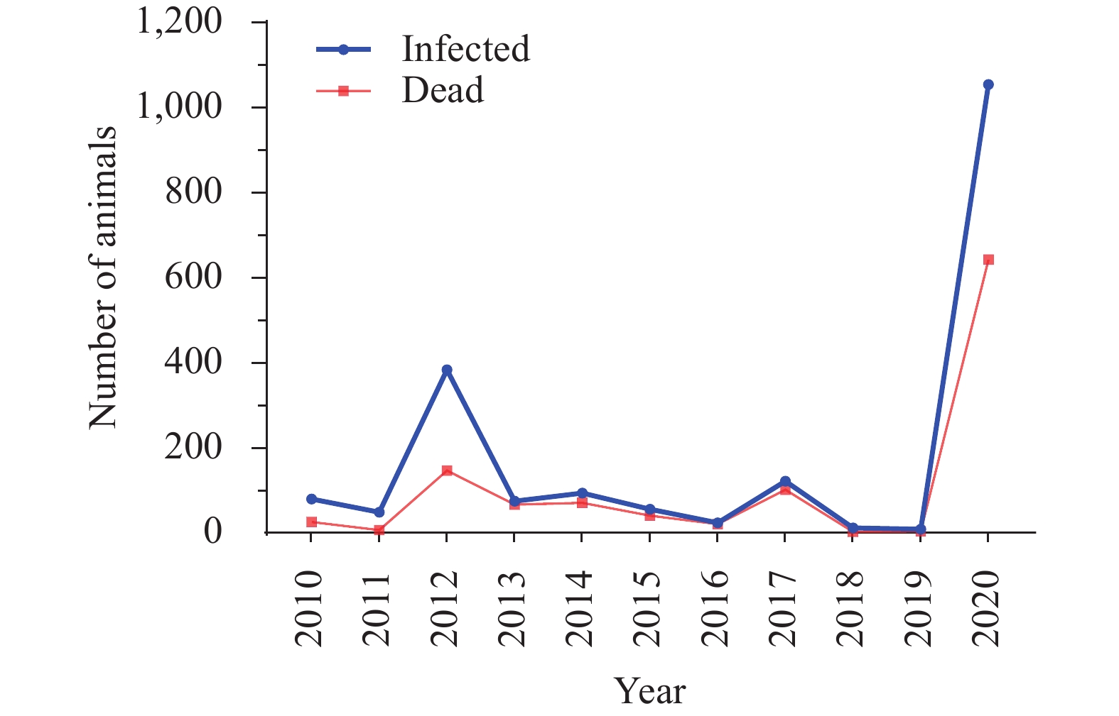 Epidemiology of Animal Rabies — China, 2010–2020
