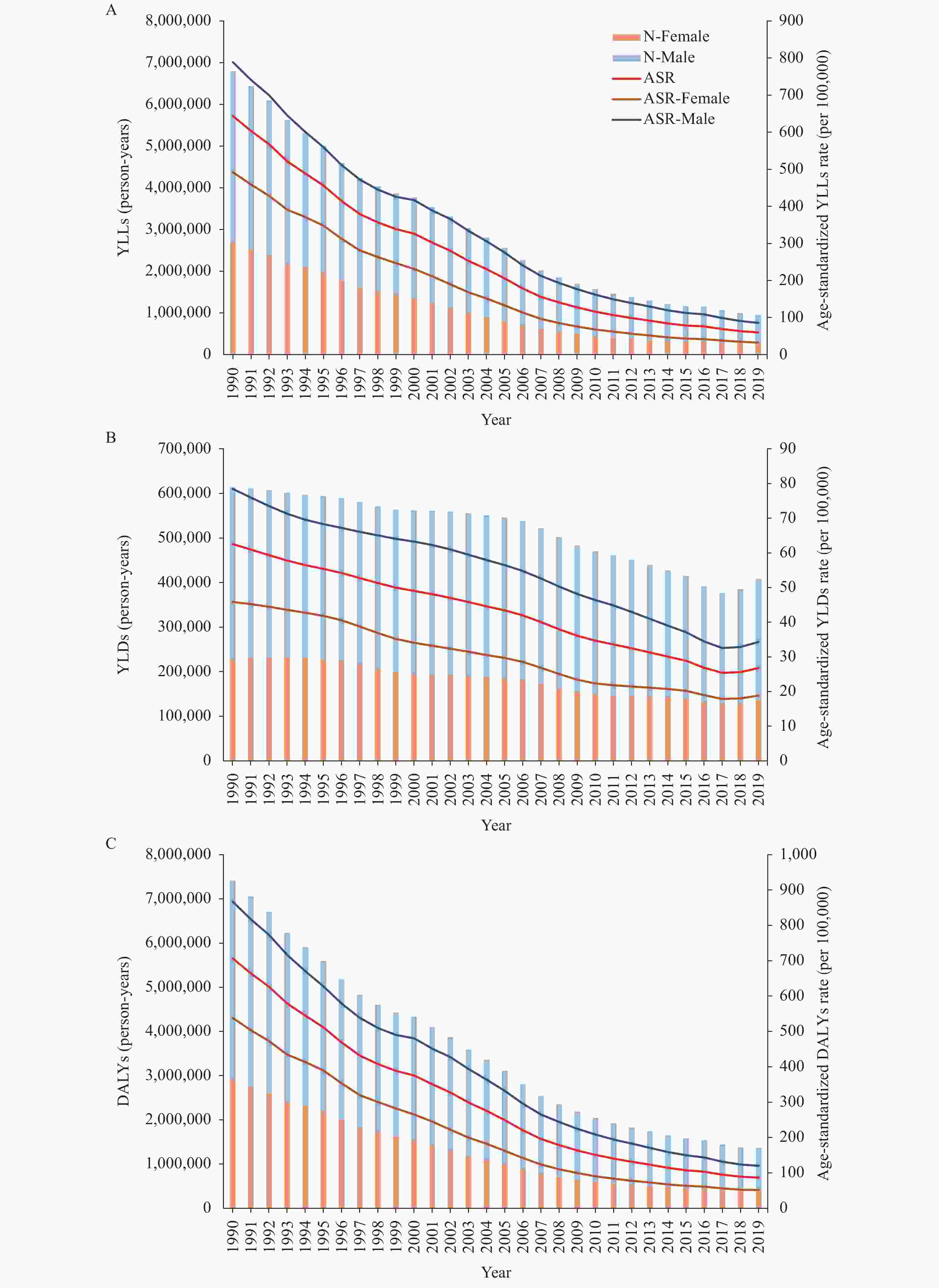 Application of Disability-Adjusted Life Years to Evaluate