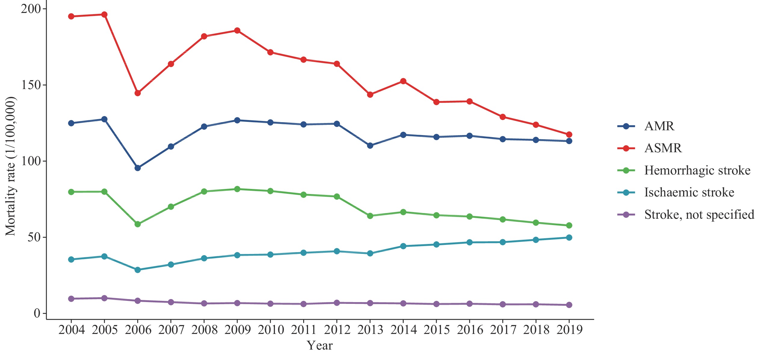 Trends in Stroke Mortality Rate — China, 2004–2019