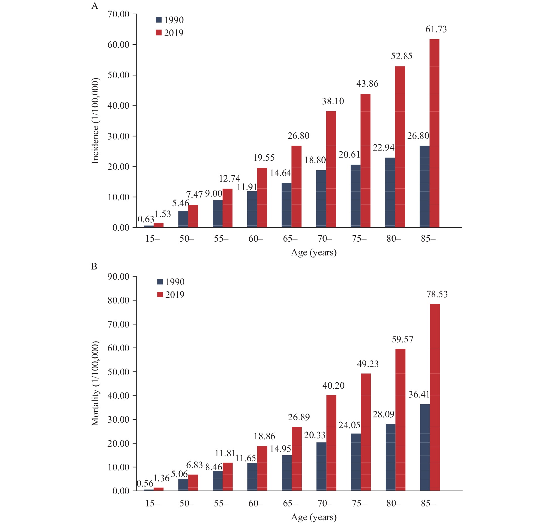 Pancreatic Cancer Five Year Survival Rate