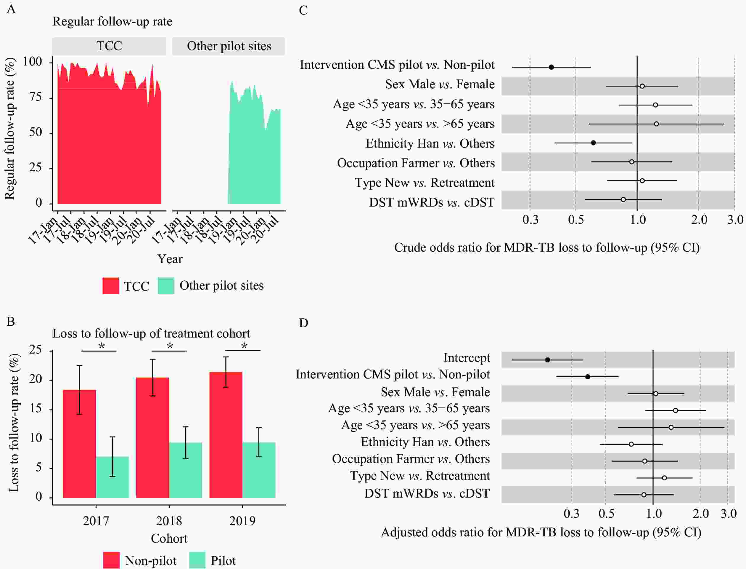 Development and Application of a Multidrug-Resistant