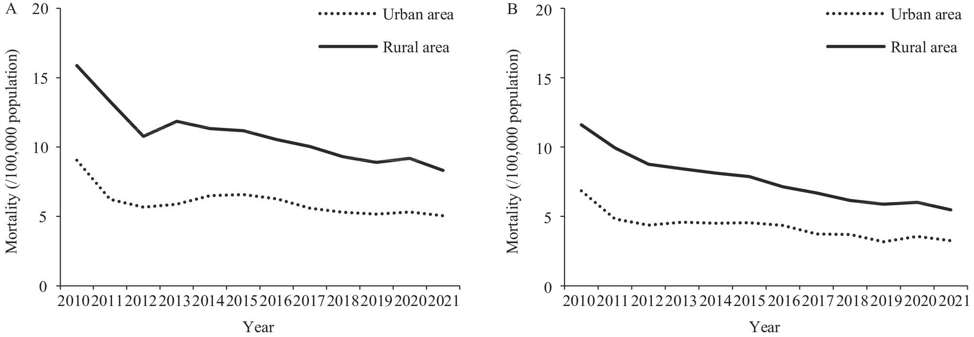 Suicide Mortality by Place, Gender, and Age Group — China, 2010–2021