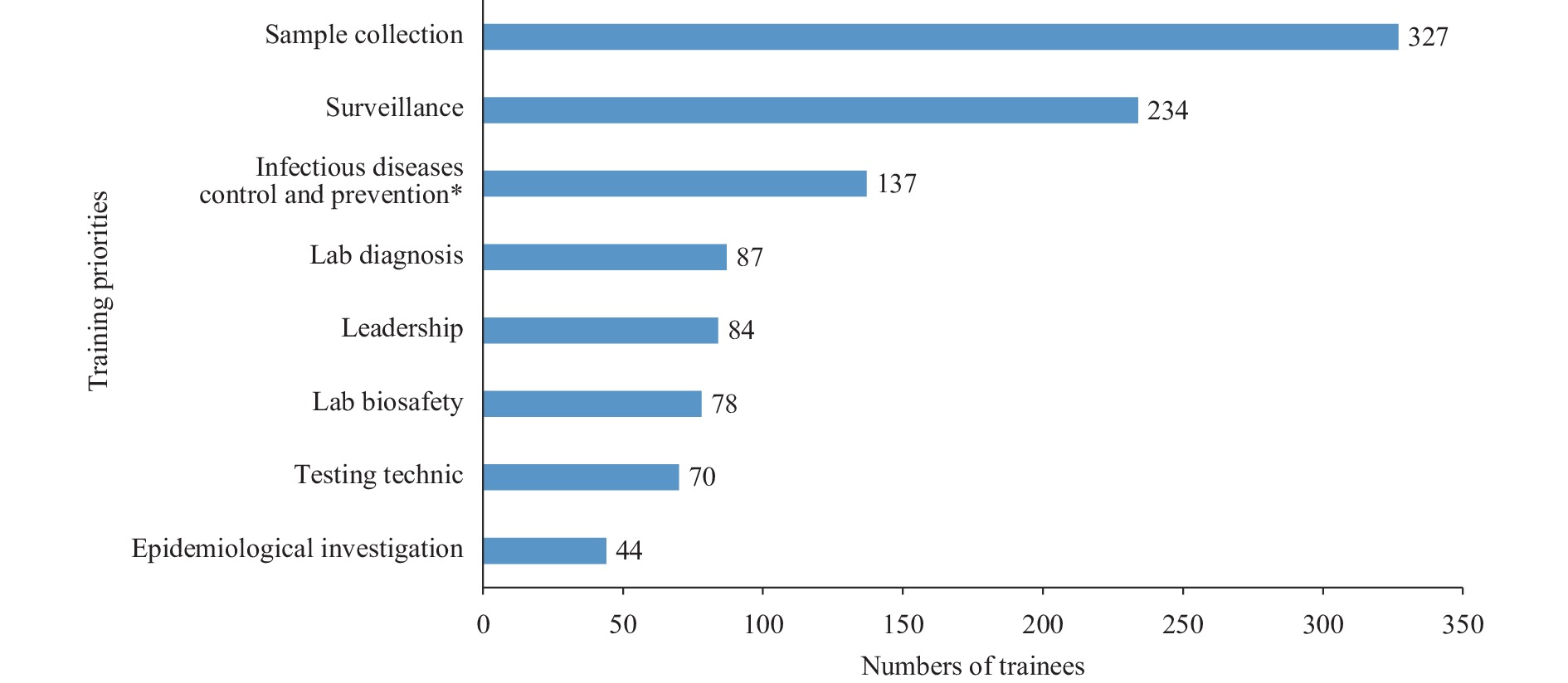 Sustainable Laboratory Capacity Building in Sierra Leone From Ebola to