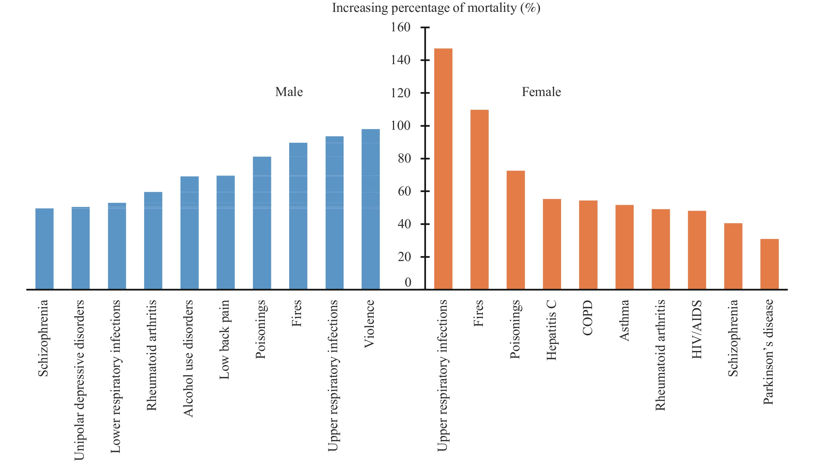 Chinese Diseases