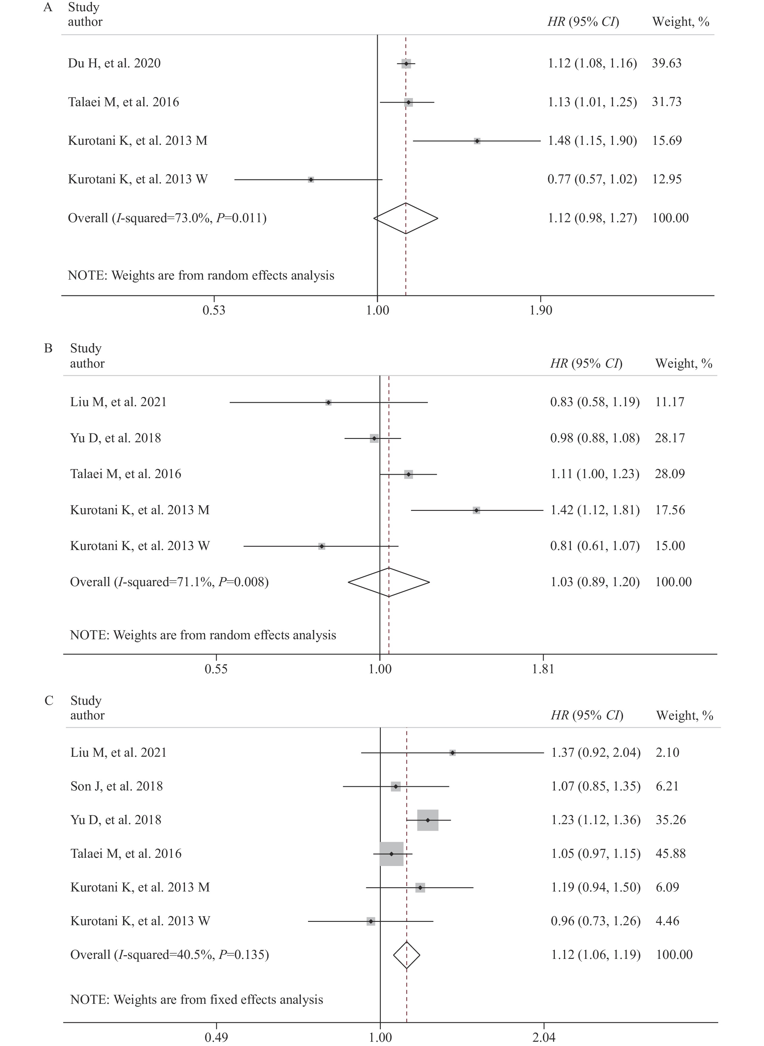 DoseResponse MetaAnalysis on Risk of Diabetes in Relation to Red and