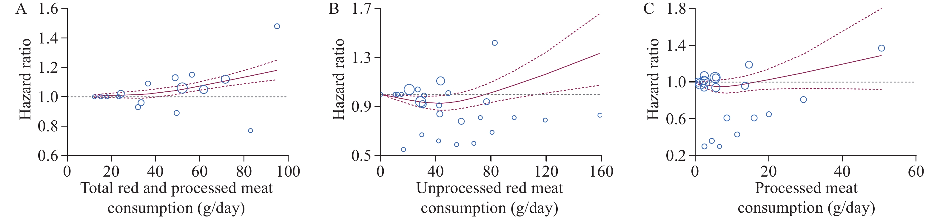 Dose-Response Meta-Analysis on Risk of Diabetes in Relation to Red