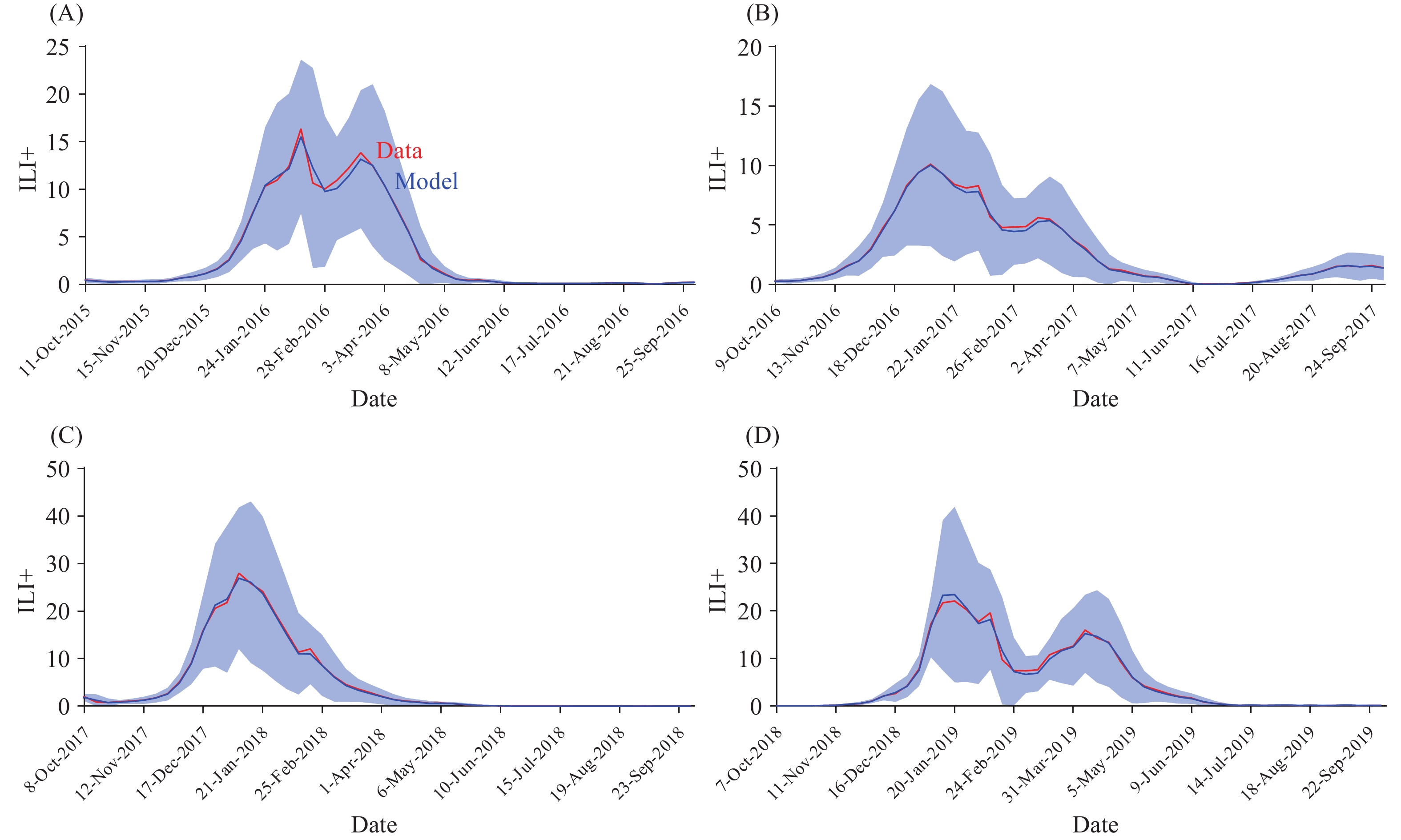 Nowcasting and Forecasting Seasonal Influenza Epidemics — China, 20222023