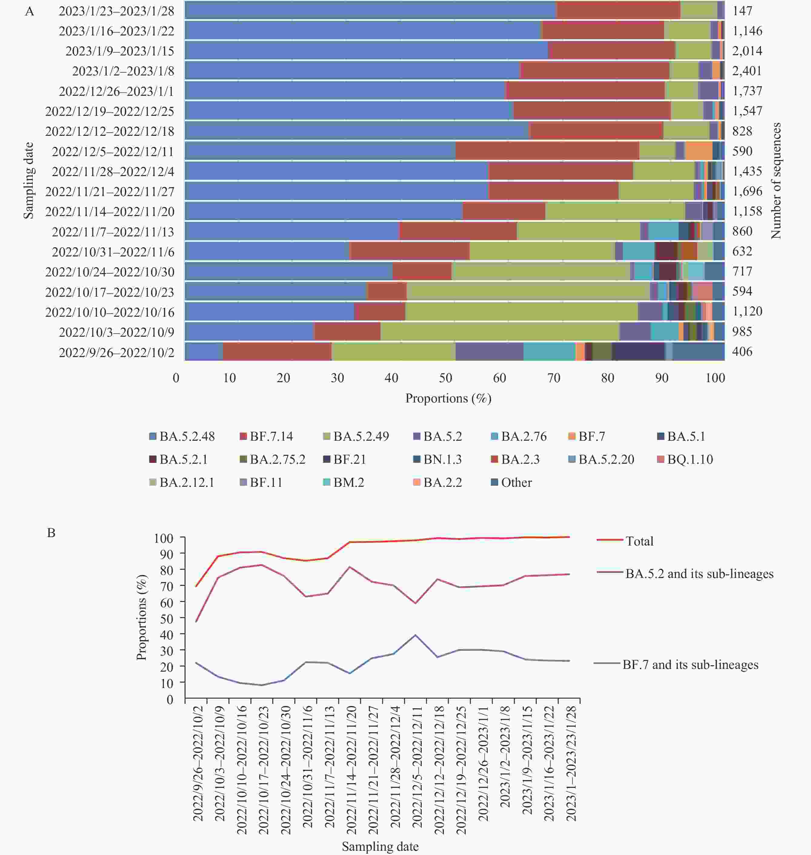 Genomic Surveillance for SARS-CoV-2 — China, September 26, 2022 to