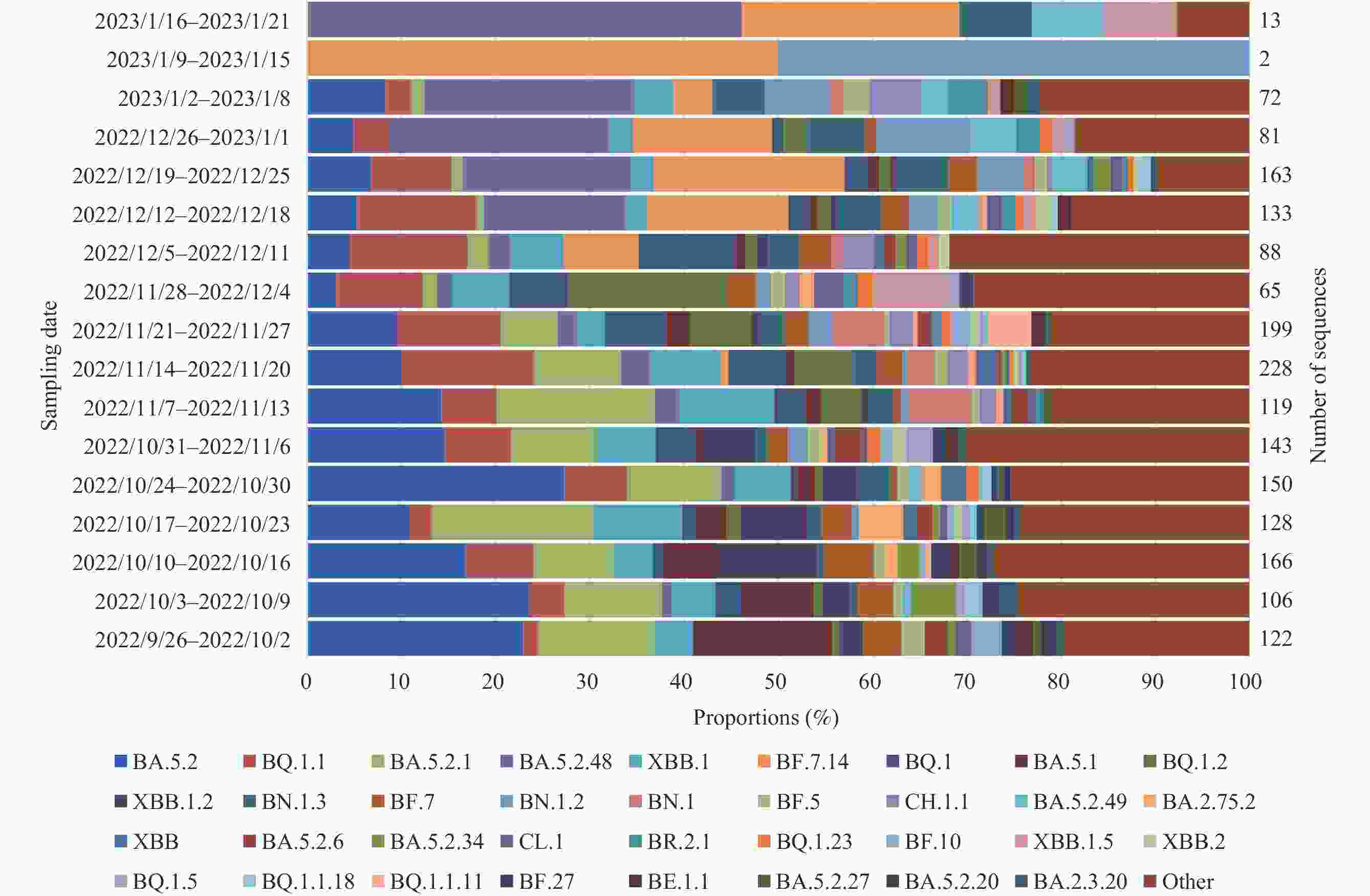 じゅん Genomic Surveillance for SARS-CoV-2 — China, September 26, 2022 to