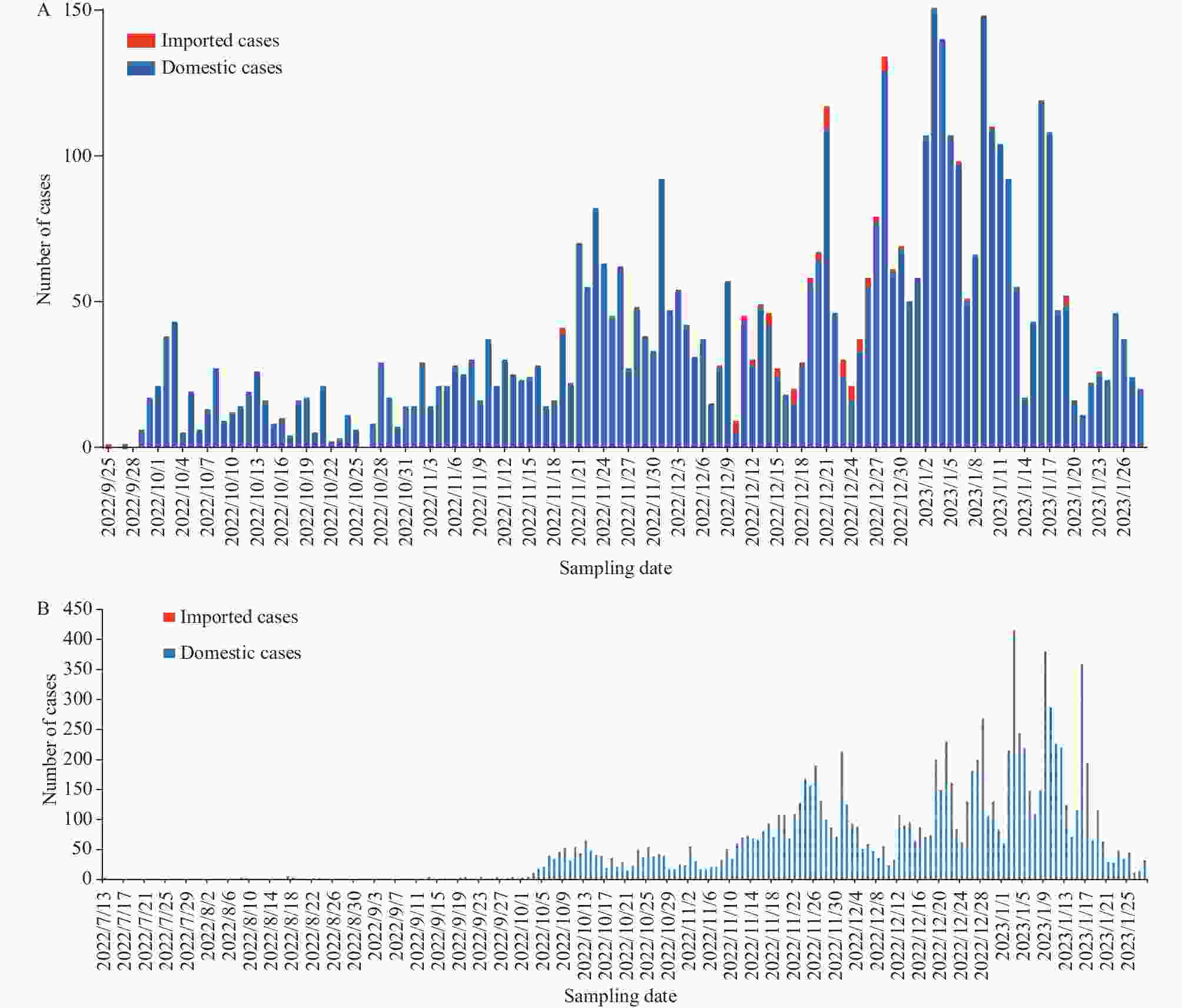 【半額】 Genomic Surveillance for SARS-CoV-2 — China, September 26 その他