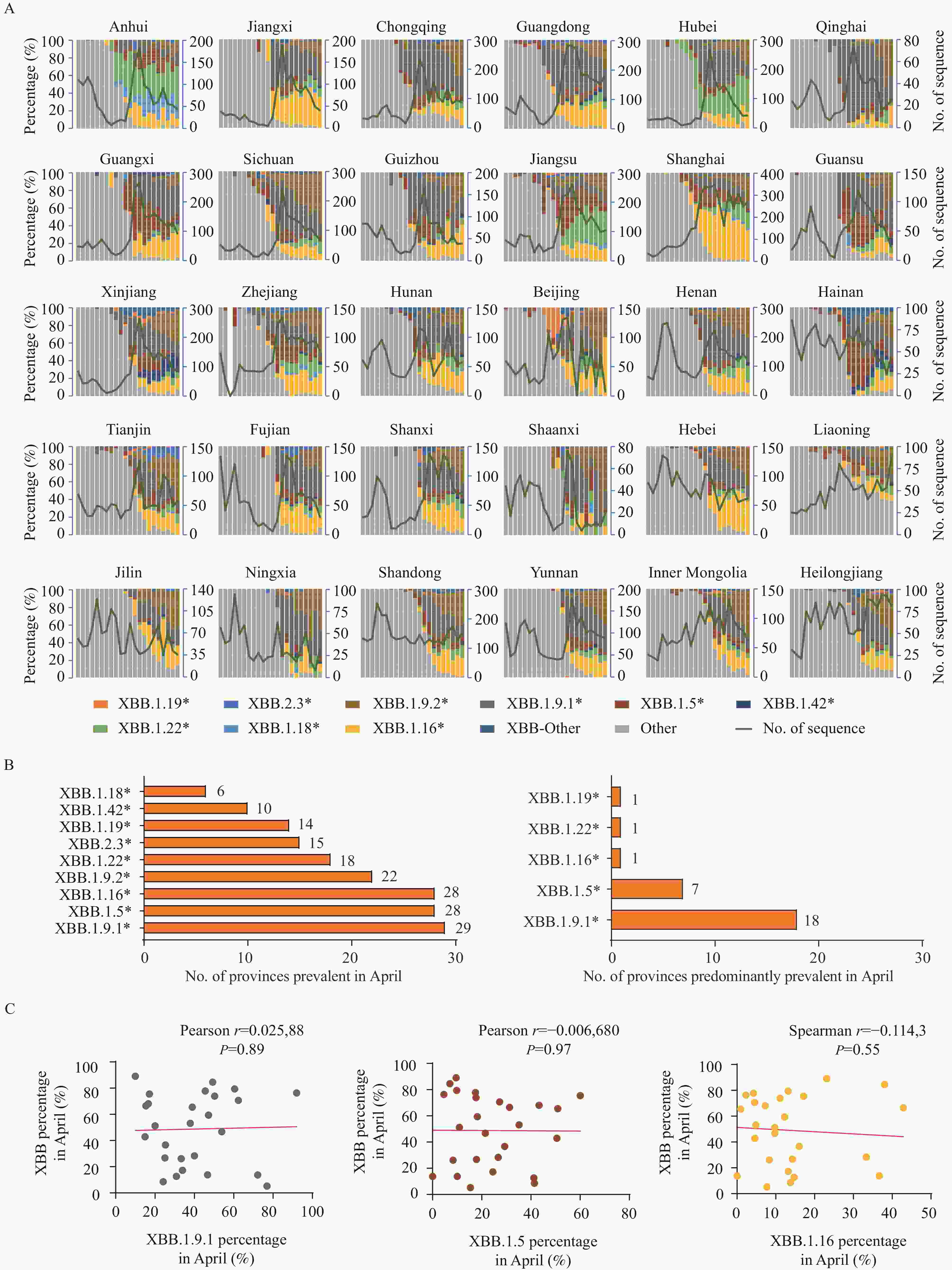 Genomic Surveillance for SARS-CoV-2 Variants: Dominance of Genomic Surveillance for SARS-CoV-2 Variants: Dominance of