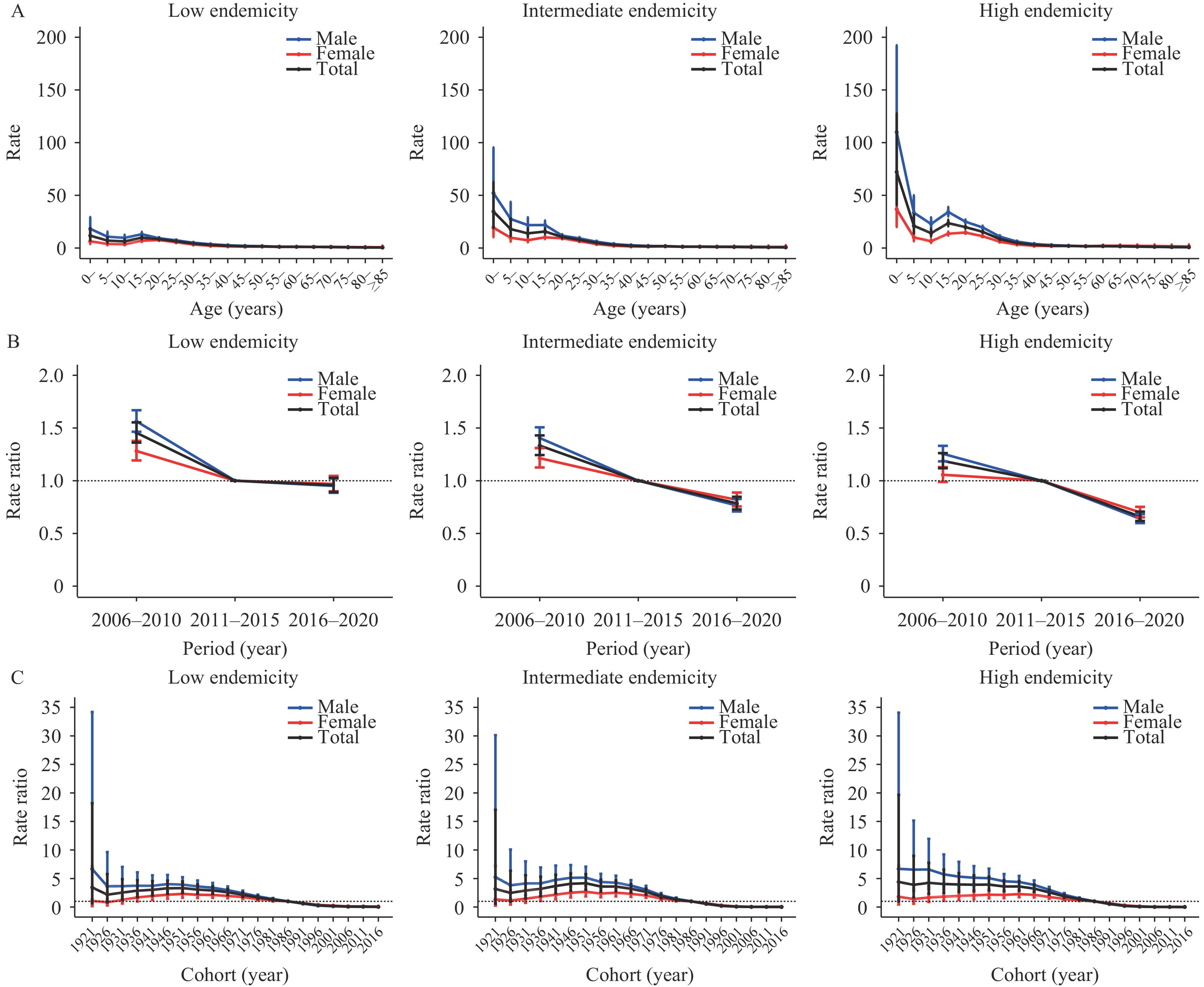 Trends And Age-Period-Cohort Effect On Acute Hepatitis B Incidence ...