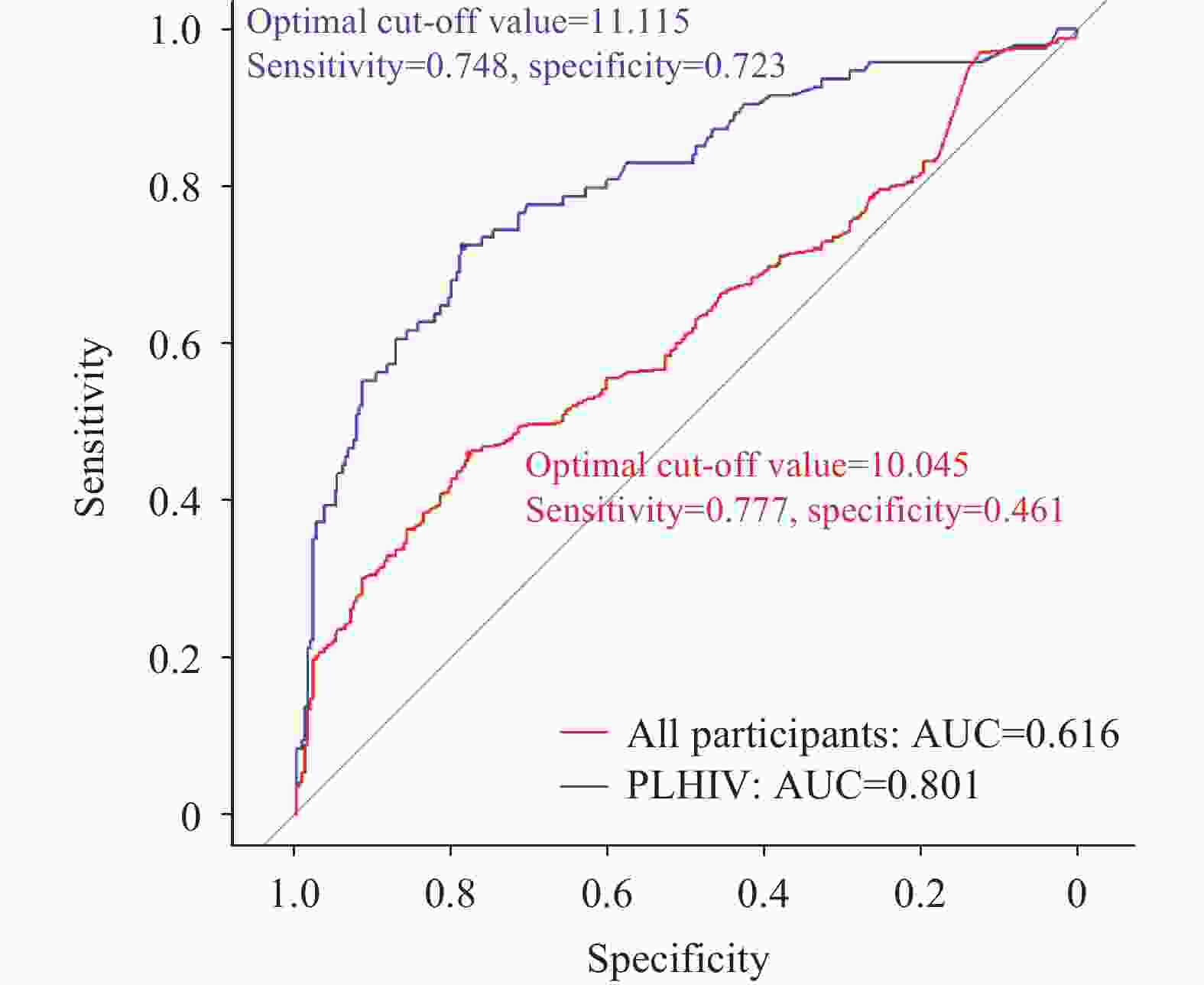 Effectiveness of C-Reactive Protein as a Tuberculosis Screening Test Among  HIV-Infected Individuals — Shanghai, China, 2021–2023