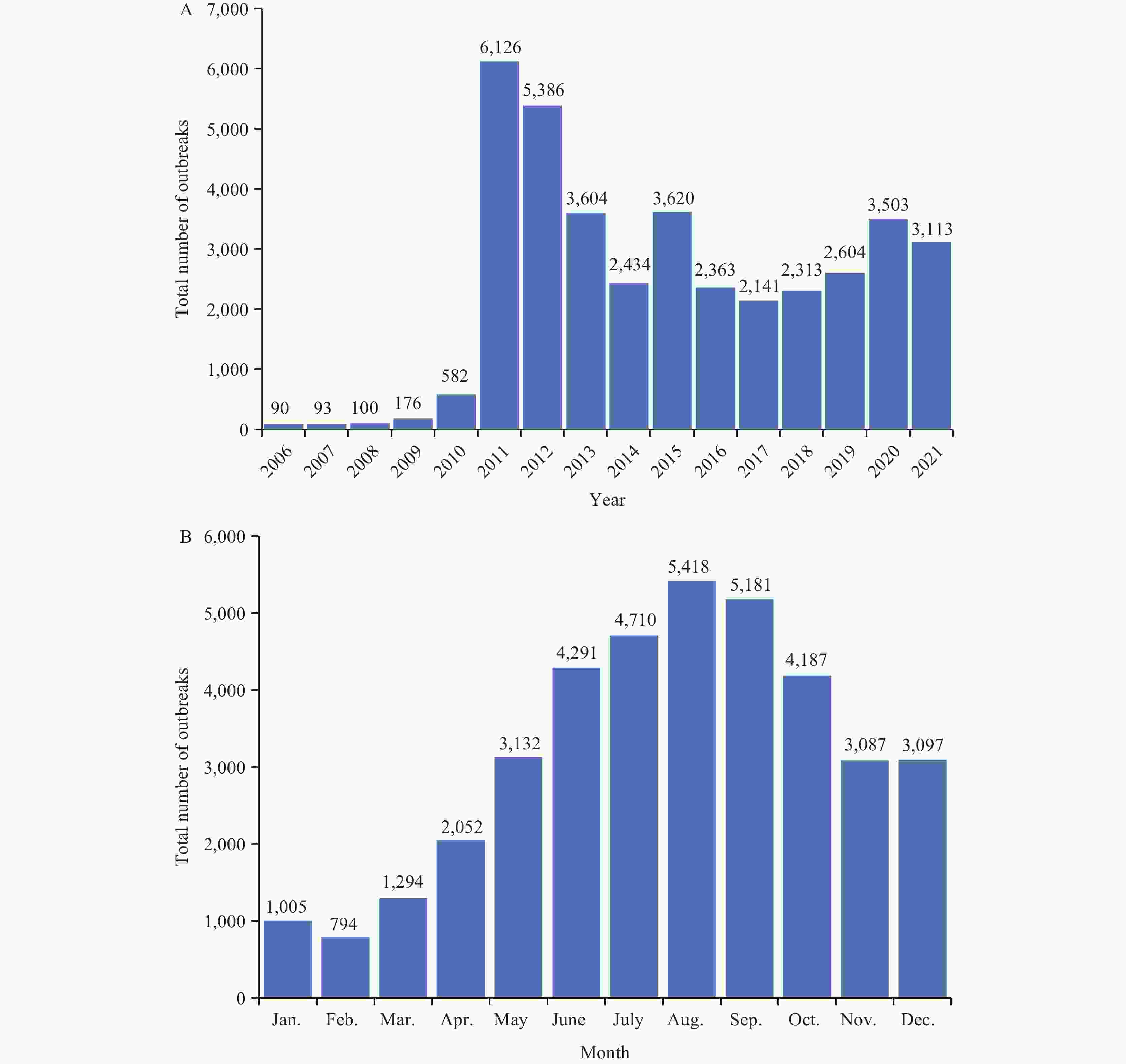 Retrospective Analysis of the Epidemiological Evolution of