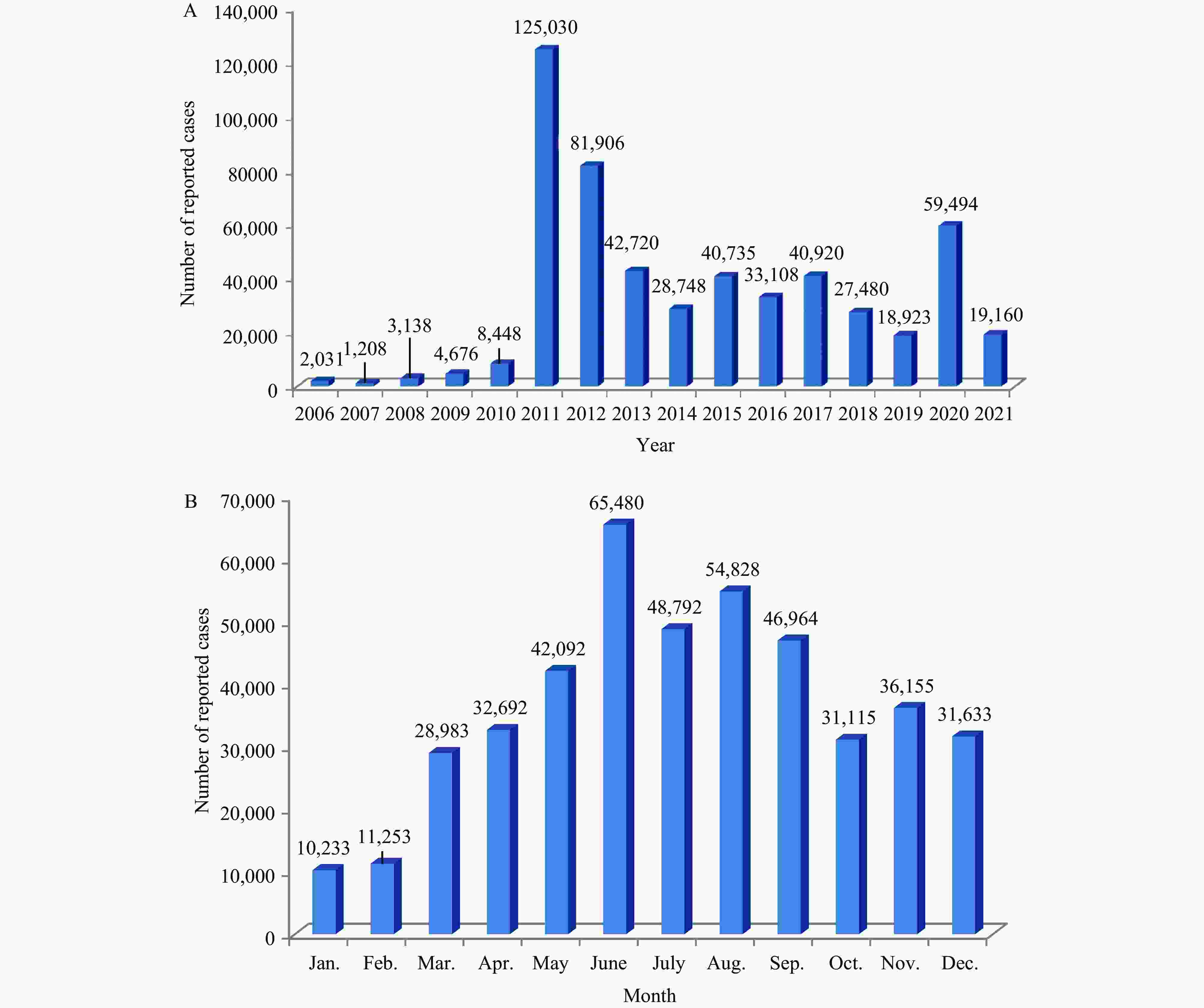 Retrospective Analysis of the Epidemiological Evolution of