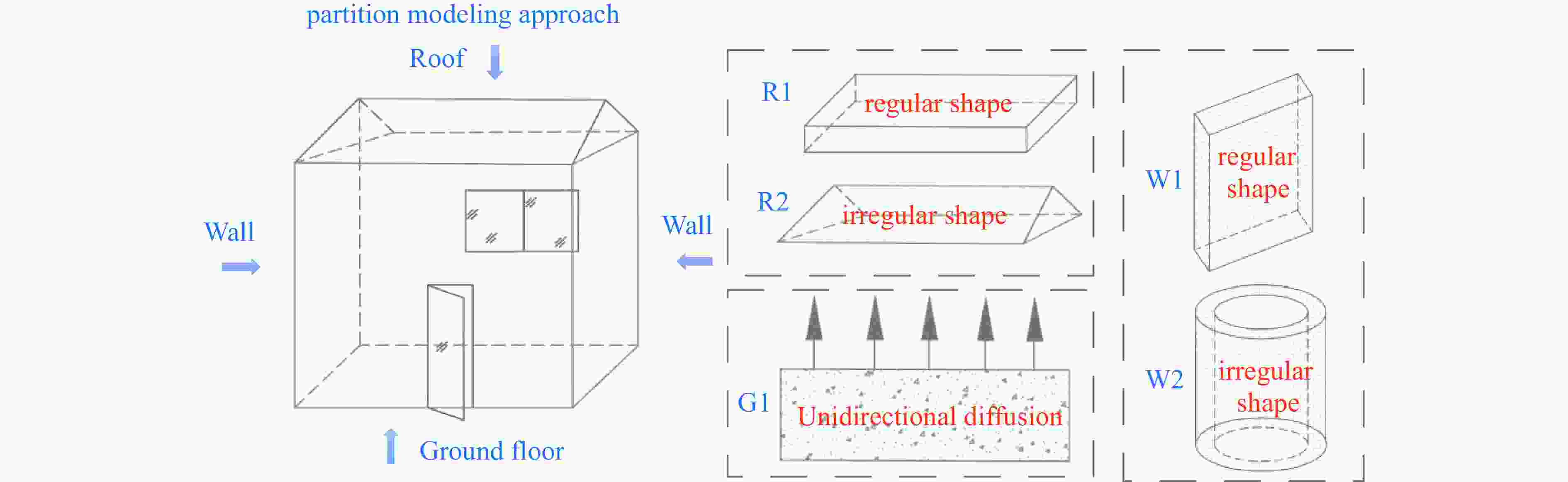A Prediction Model and Method for Indoor Radon Concentration