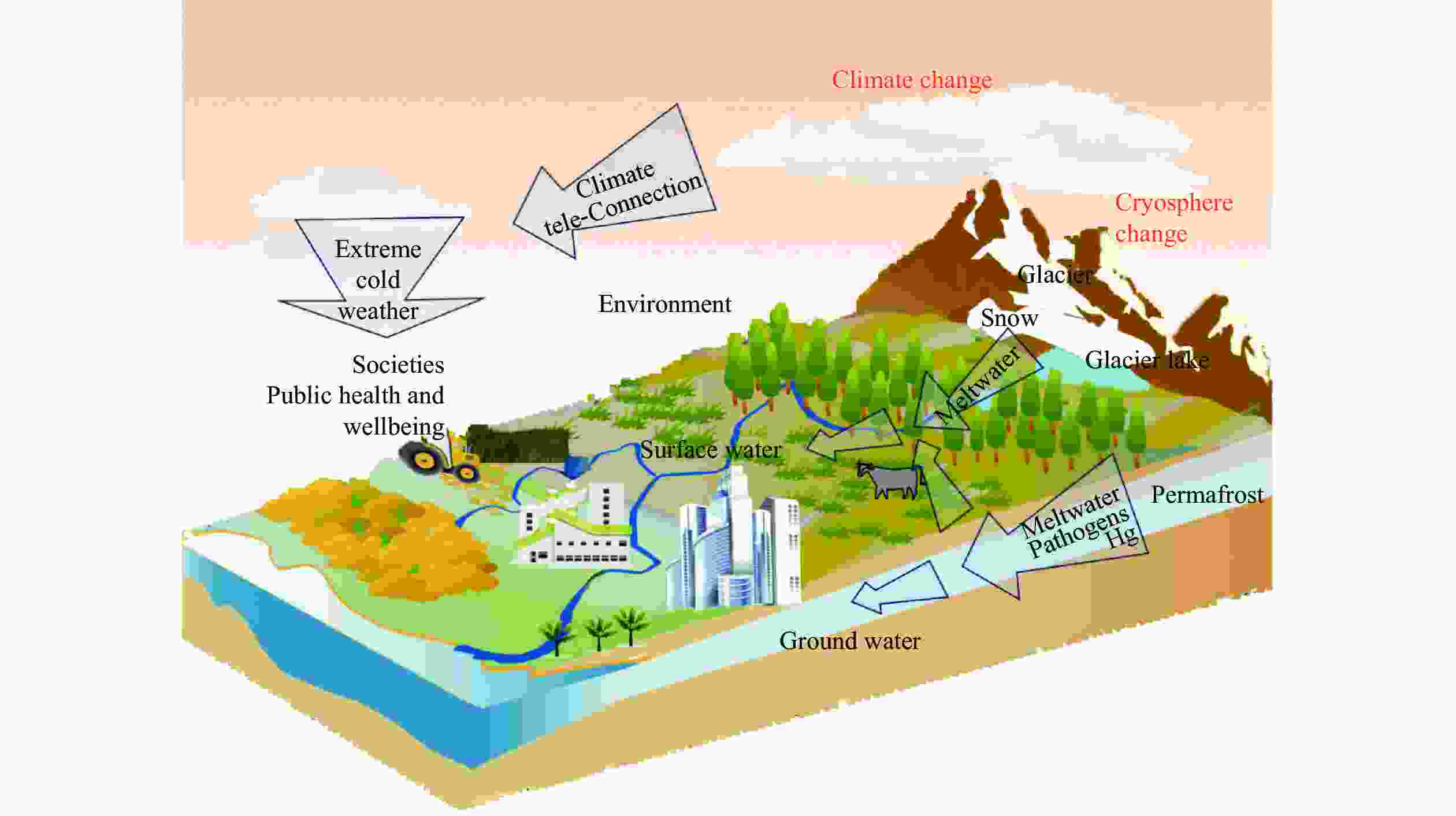 Climate Change, Cryosphere Retreat, and Human Health
