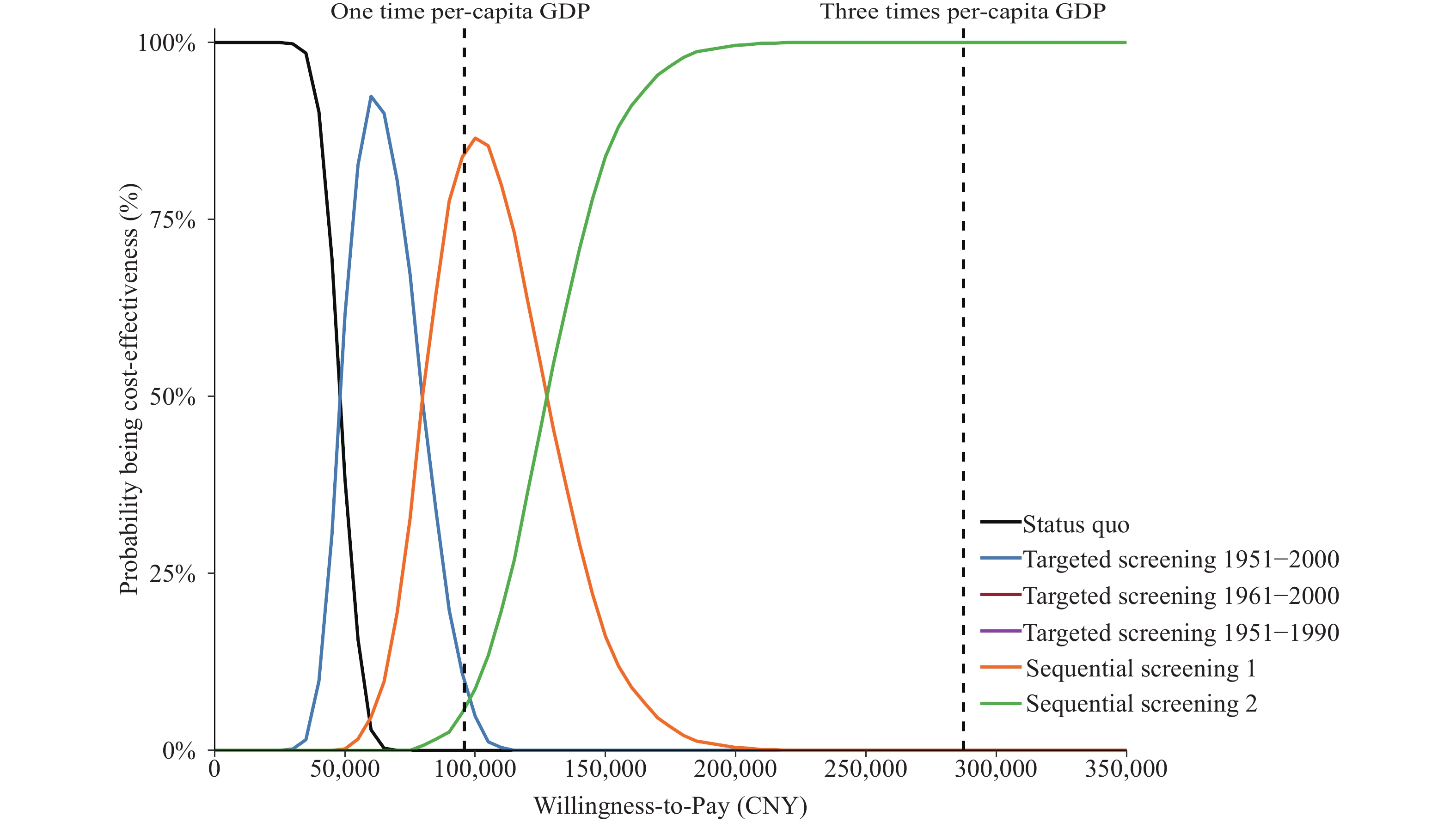 Cost-Effectiveness Analysis of Sequential Screening Strategies for ...